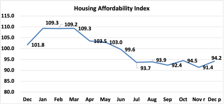 economists outlook housing affordability index december 2022 to december 2023 line graph 02 08 2024 1300w 602h