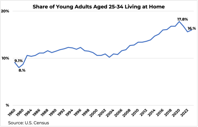 economists outlook share of young adults aged 25 34 living at home 1960 to 2023 line graph 02 01 2024 1300w 834h
