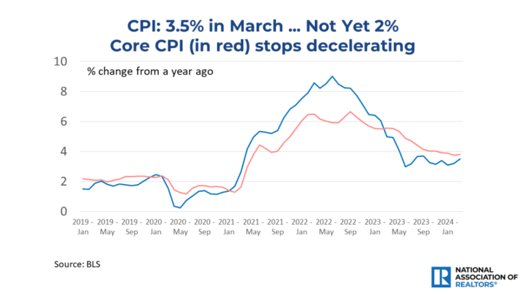 economists outlook cpi january 2019 to march 2024 line graph 04 10 2024 1280w 720h