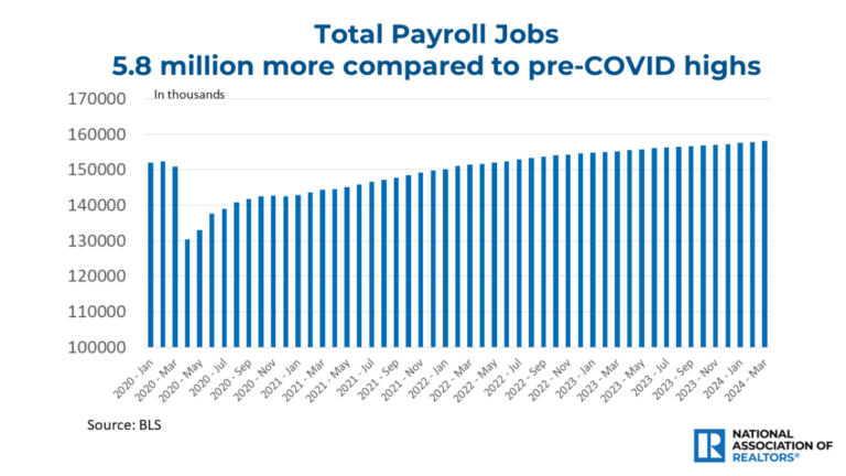 economists outlook total payroll jobs january 2020 to march 2024 bar graph 04 05 2024 1280w 720h
