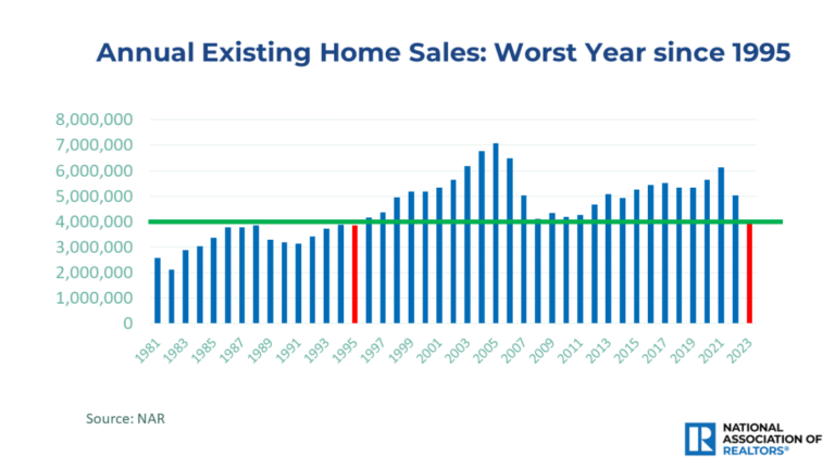 economists outlook annual existing home sales 1981 to 2023 bar graph 05 03 2024 1280w 720h