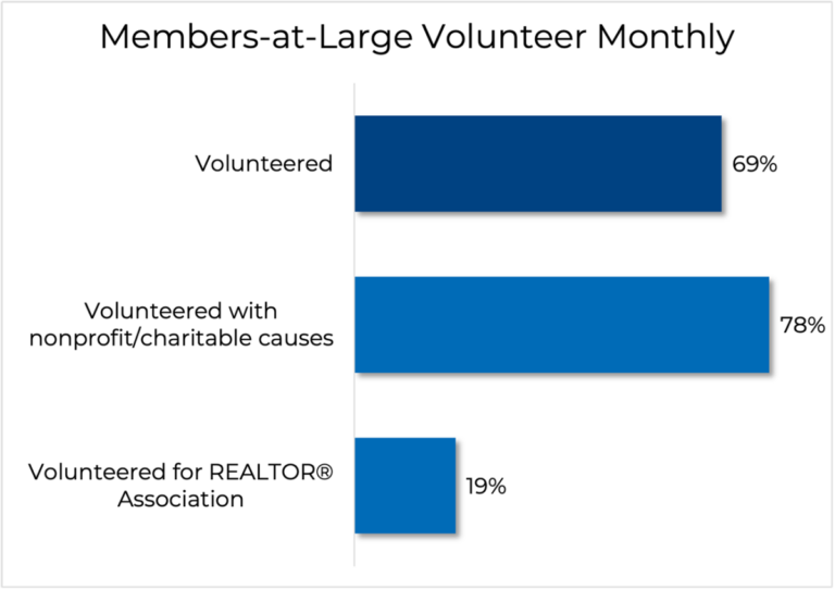 economists outlook members at large volunteer monthly bar graph 05 02 2024 1300w 919h