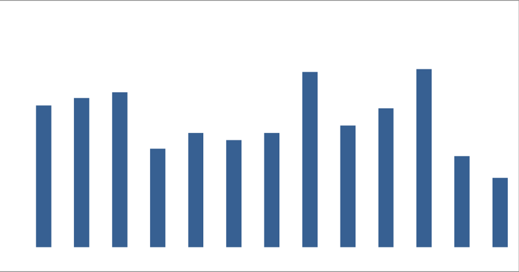 economists outlook pending home sales may 2023 to may 2024 bar graph no text no labels 07 01 2024 1200w 628h